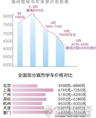 福州学车费走势图 