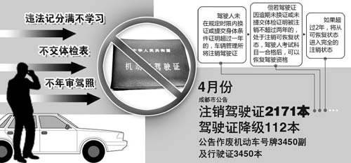 成都上月2171本驾照被销 注销2年内可恢复(图)